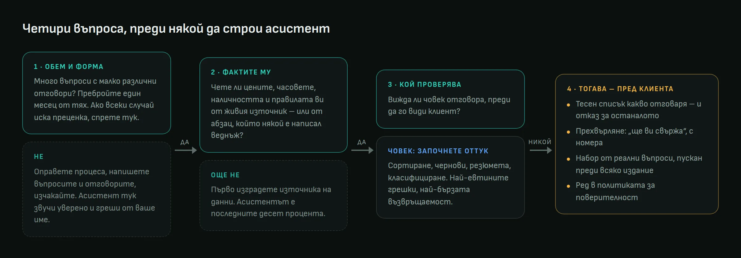 Схема на решението: обем и форма, фактите му, кой проверява и какво е нужно на асистент, обърнат към клиенти