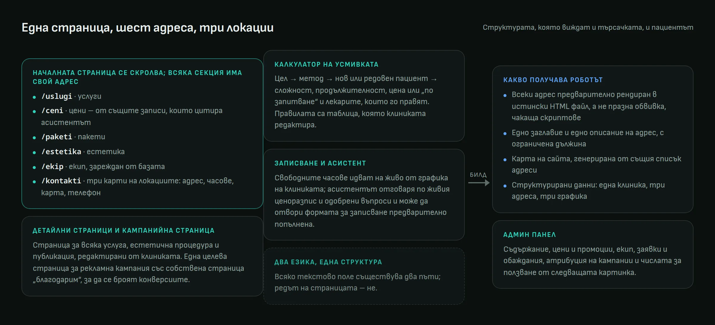 Схема на структурата на сайта: шест секции с адреси на една страница, детайлни страници, калкулаторът, записването и асистентът и какво получава роботът на търсачката