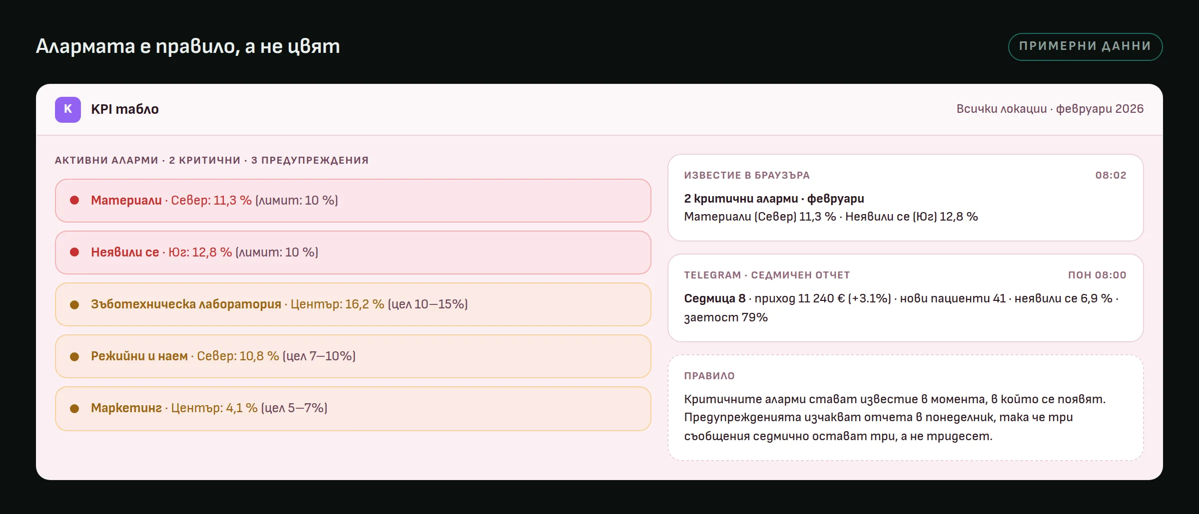 Панелът с аларми с две критични аларми и три предупреждения, до известие в браузъра и Telegram отчет