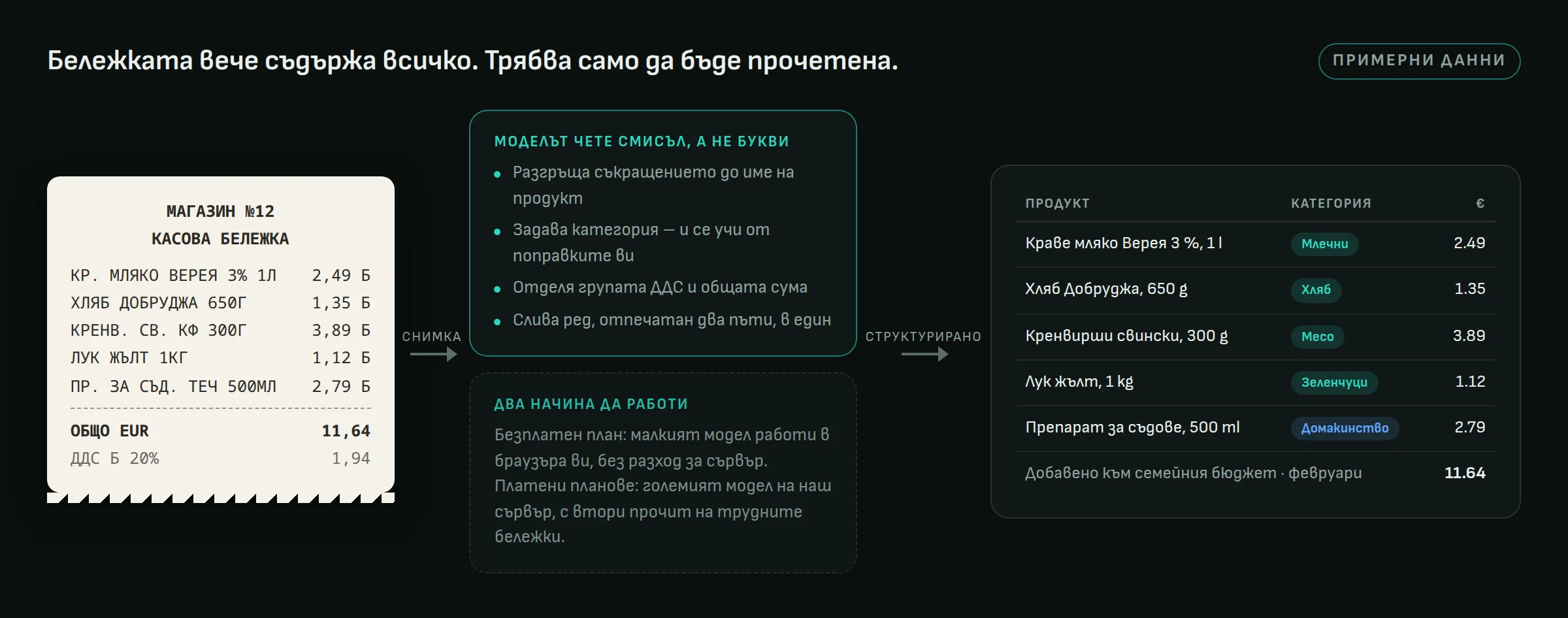 Бележка със съкратени редове на кирилица вляво, прочитът на модела в средата и структурирана таблица с продукти, категории и цени в евро вдясно