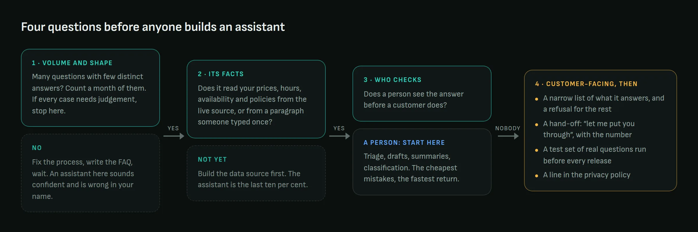 Decision diagram: volume and shape, its facts, who checks, and what a customer-facing assistant needs
