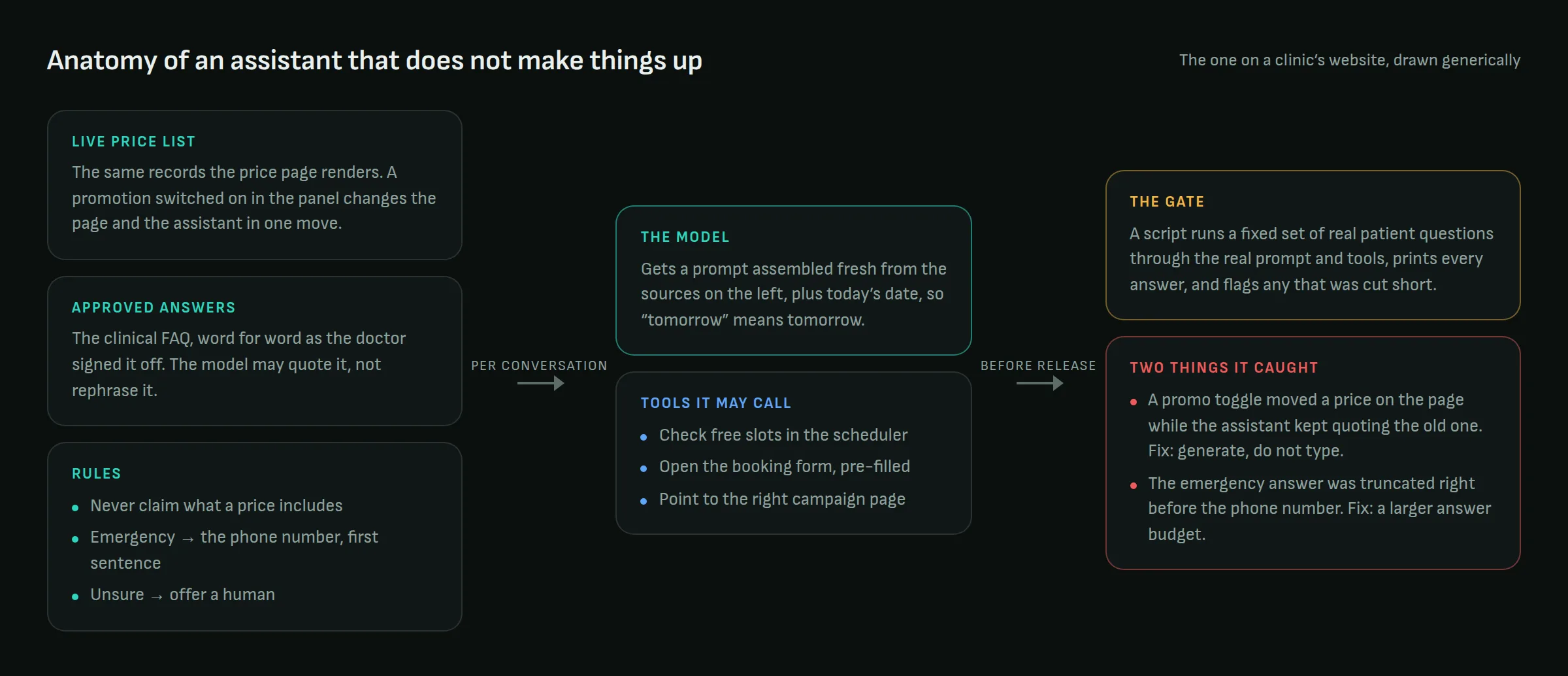Diagram: live price list, approved answers and rules feed a prompt built per conversation; the model calls tools; a test script gates every release