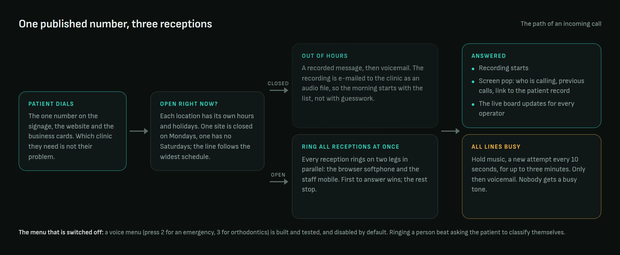 Flow diagram: one published number, an opening-hours check per location, all receptions ringing at once, then answered or queued