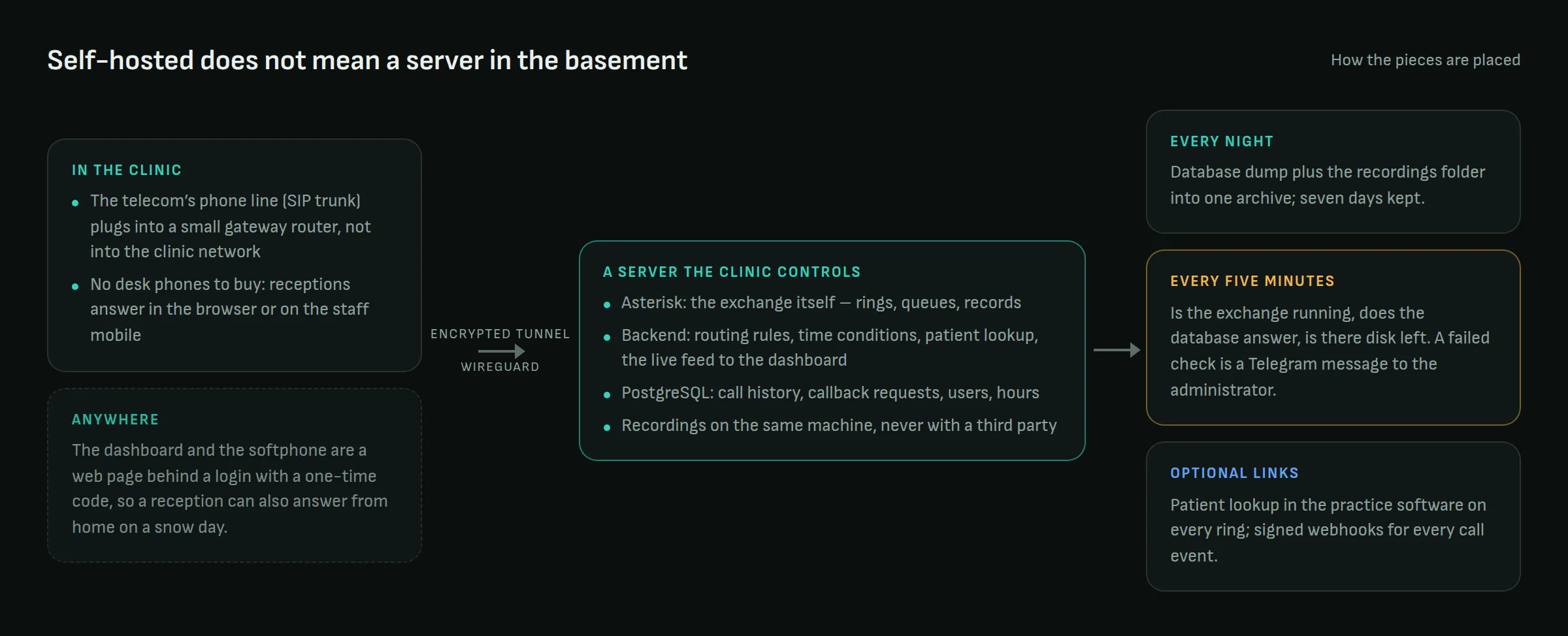 Diagram: the clinic's gateway and the telecom line on one side, a tunnel to a server running the exchange, backend, database and dashboard, with nightly backups and monitoring