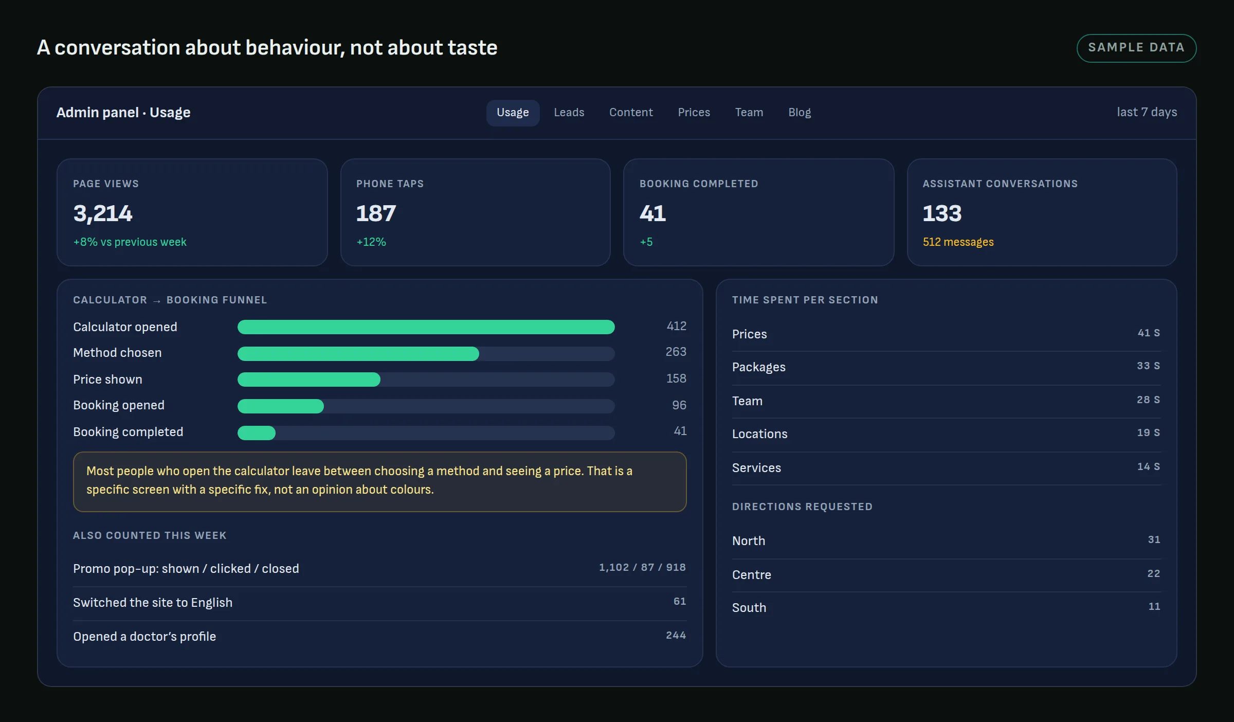Mock-up of the admin panel's usage tab: page views, phone taps, completed bookings, assistant conversations, a calculator-to-booking funnel and time spent per section
