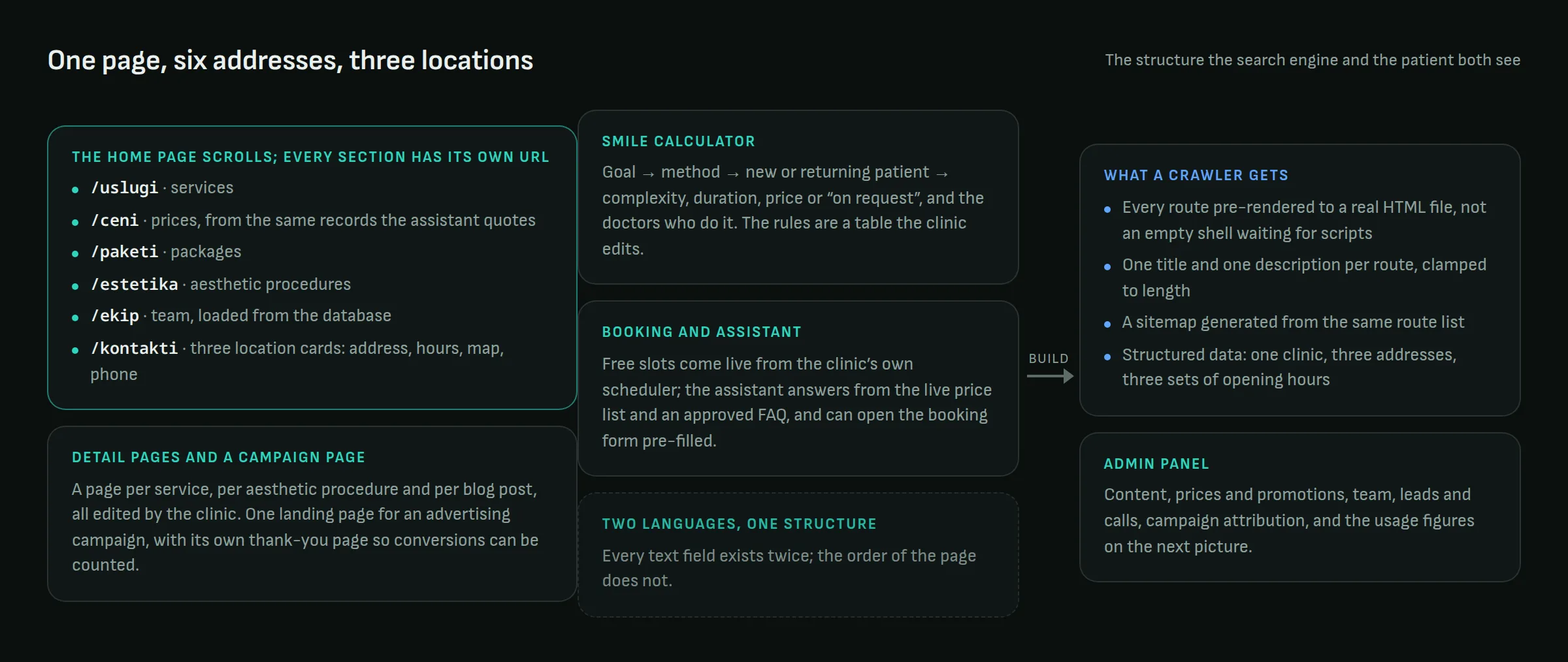 Diagram of the site's structure: six section URLs on one page, detail pages, the calculator, booking and assistant, and what a crawler receives