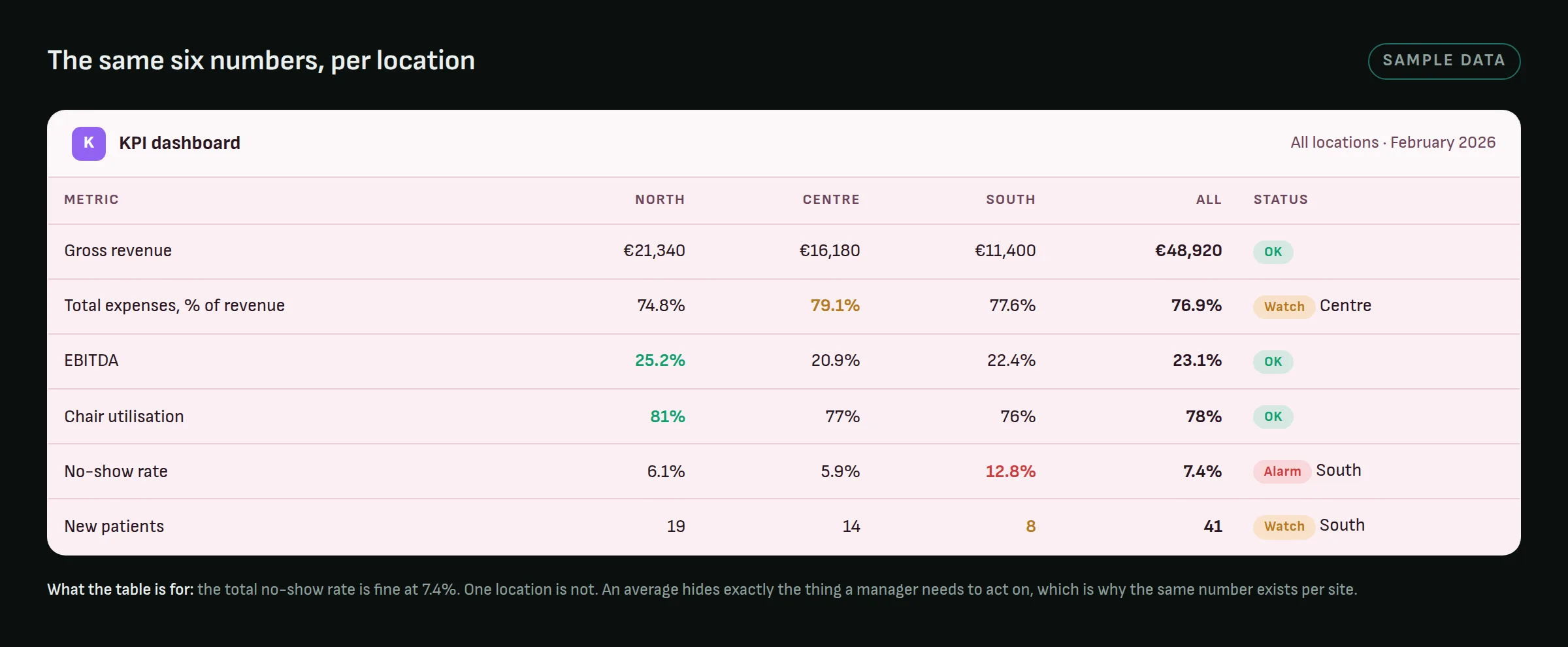 A table of six metrics across three locations, with one location's no-show rate flagged as an alarm