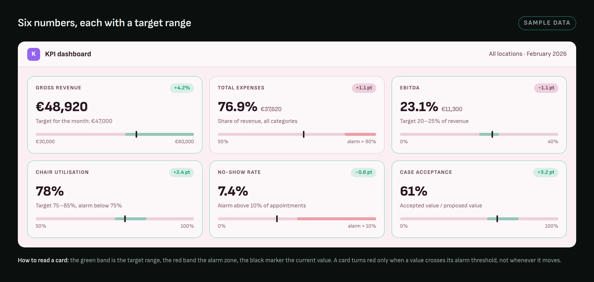 Six KPI cards, each with a target range and an alarm zone, on sample data