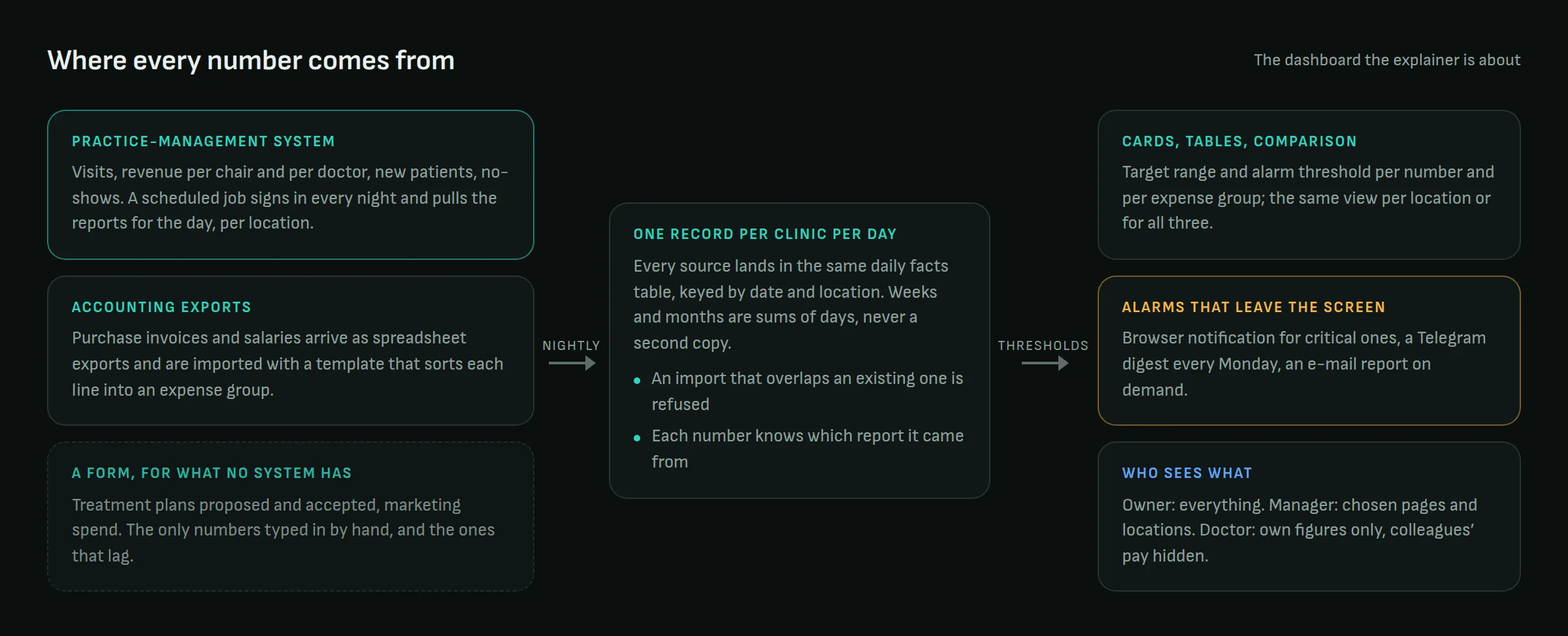Diagram of the data flow: three sources feed one daily table per clinic, which feeds views, alarms and roles