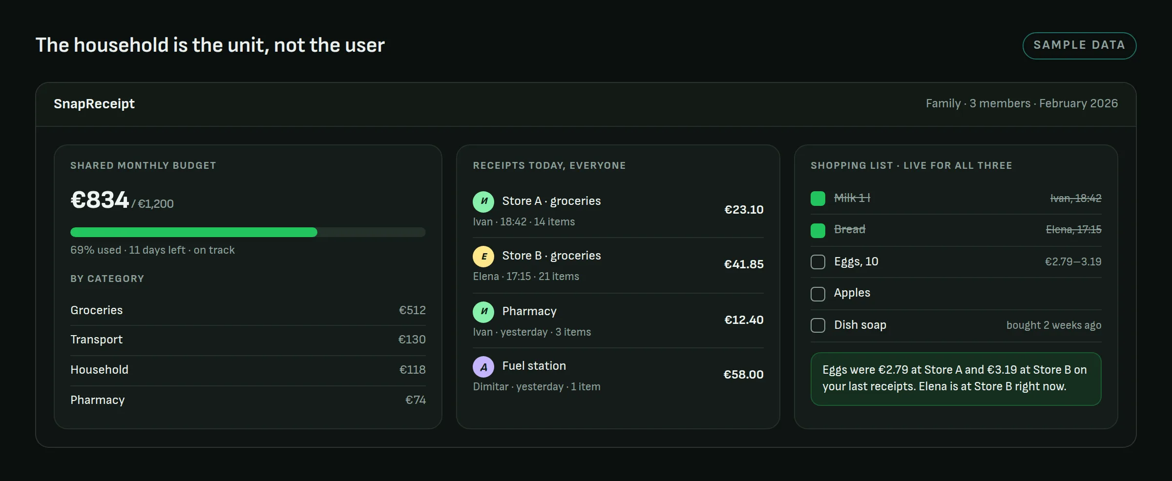 A family view: a shared monthly budget, today's receipts from three members at different shops, and a shopping list that updates live