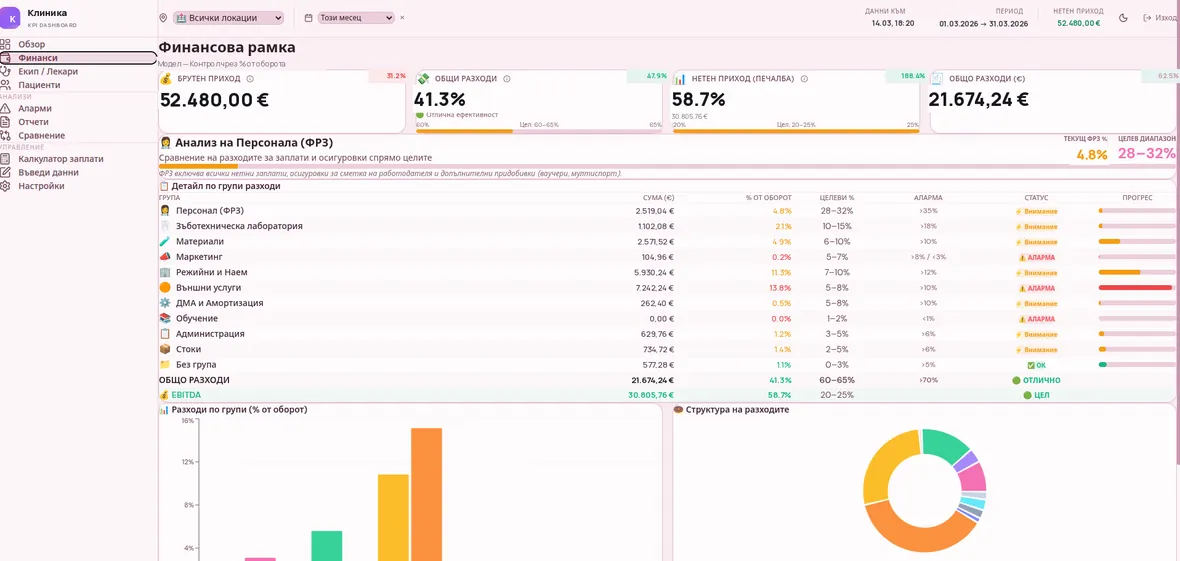 The business KPI dashboard, showing the expense framework against target ranges